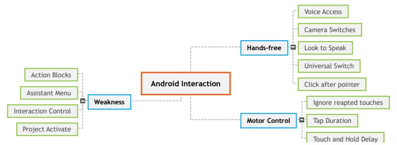 Interaction chart for features in Android. Structured list version below.