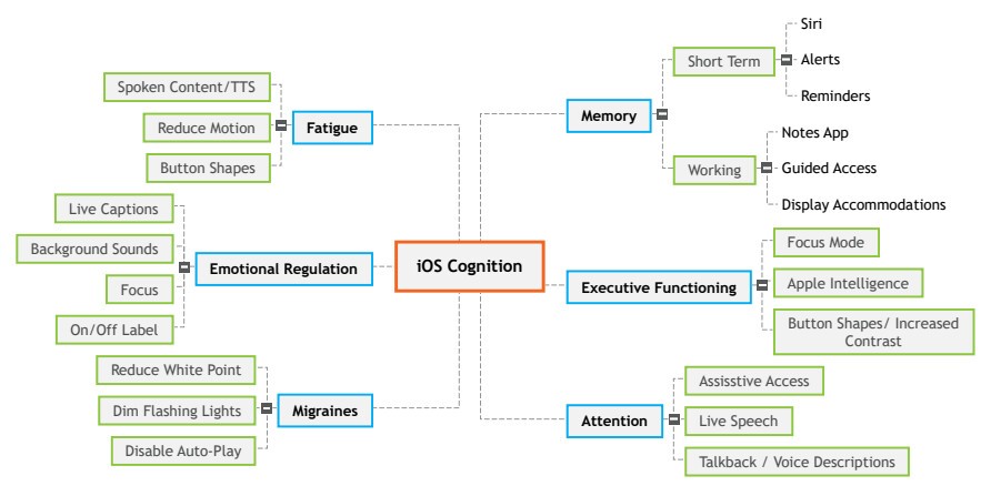 Cognition flowchart for accessibility features in iOS. Structured list version below.