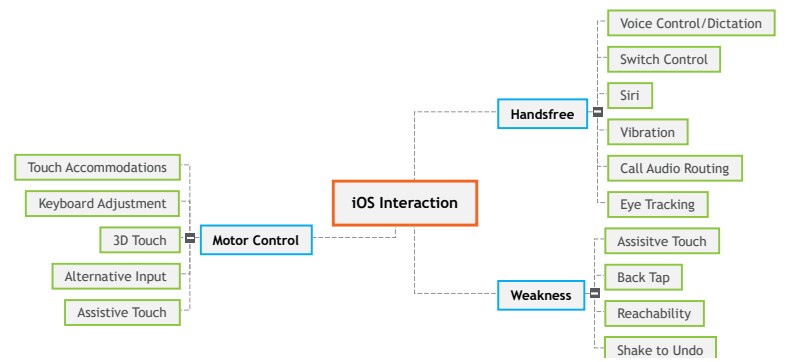 Interaction chart for features in iOS. Structured list version below.