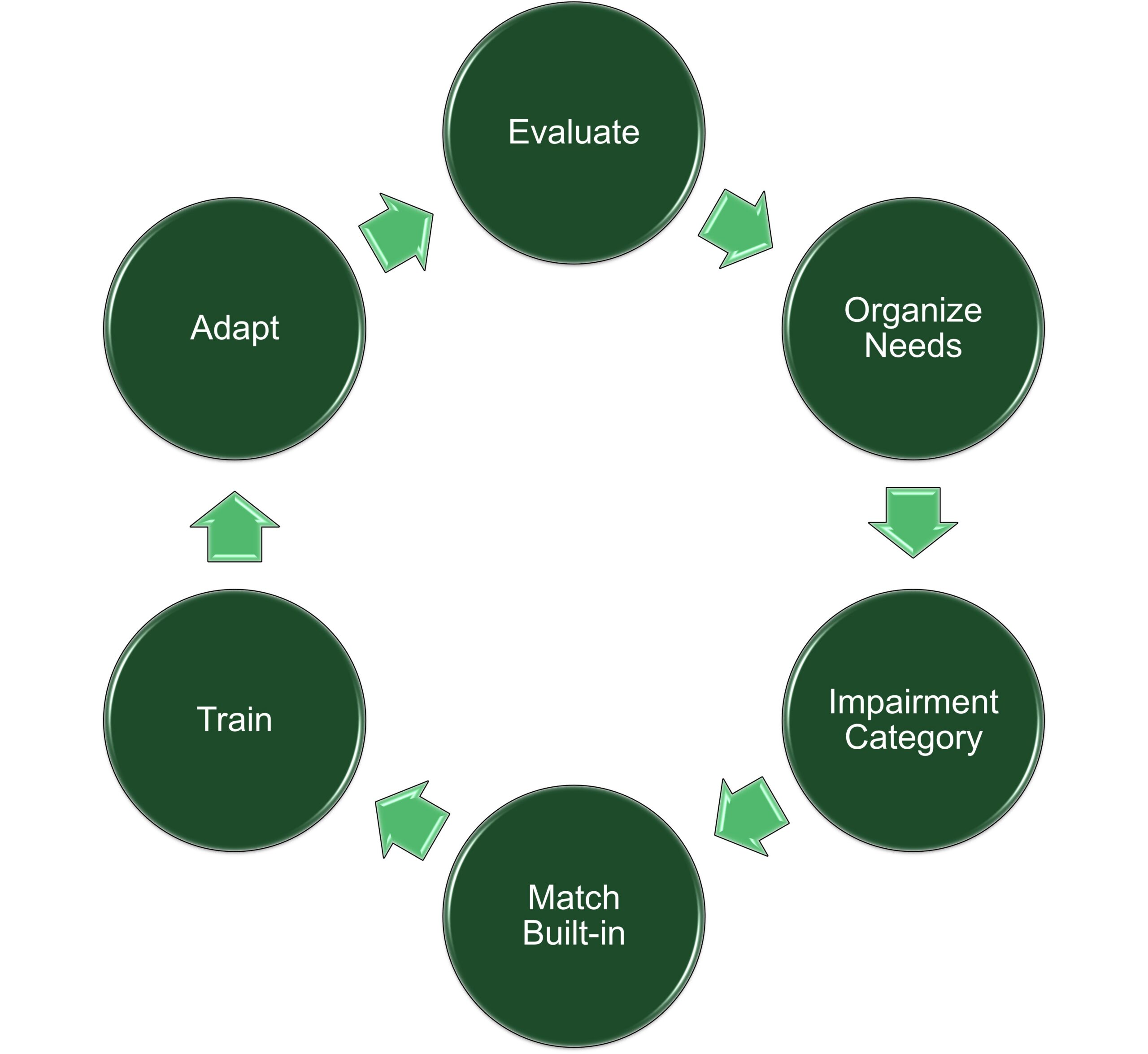 Circular process diagram showing an assistive technology workflow: Evaluate → Organize Needs → Impairment Category → Match Built‑in → Train → Adapt, repeating in a continuous cycle.