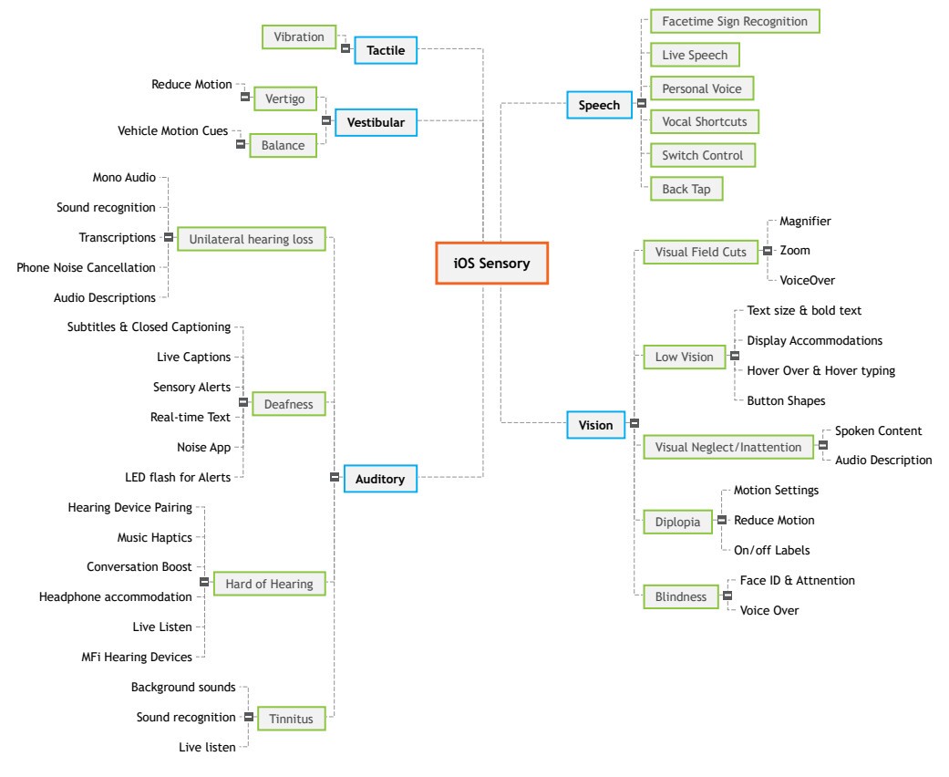 Sensory chart for features in iOS. Structured list version below.