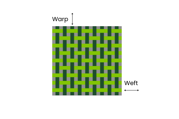 A graphic demonstrating the warp and weft interlacing in textiles. The vertical threads are labeled as the warp, and the horizontal threads are labeled as the weft.