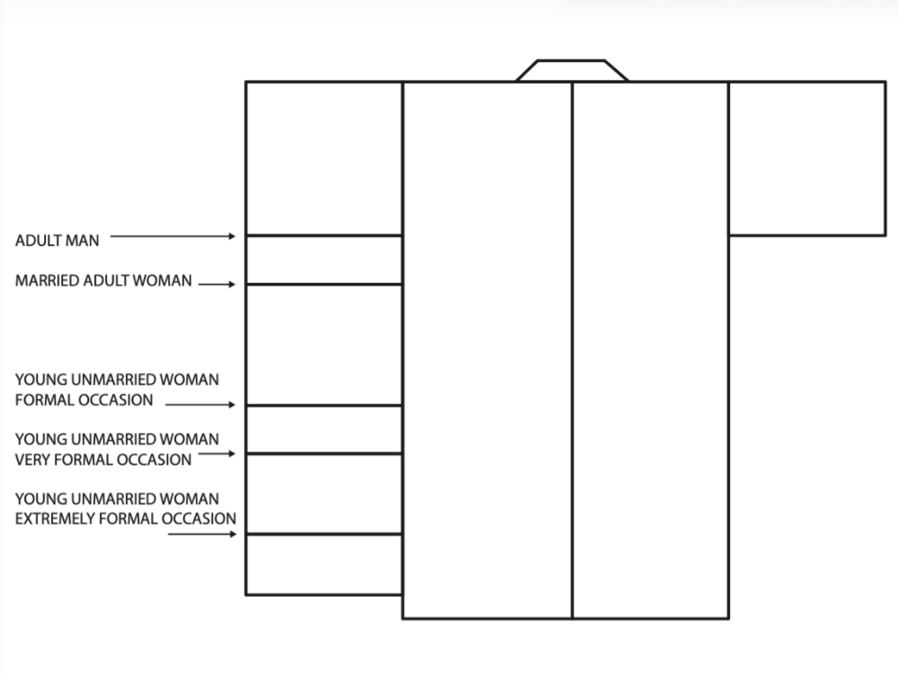 A diagram showing the different sleeve lengths on a kimono by gender and formality.