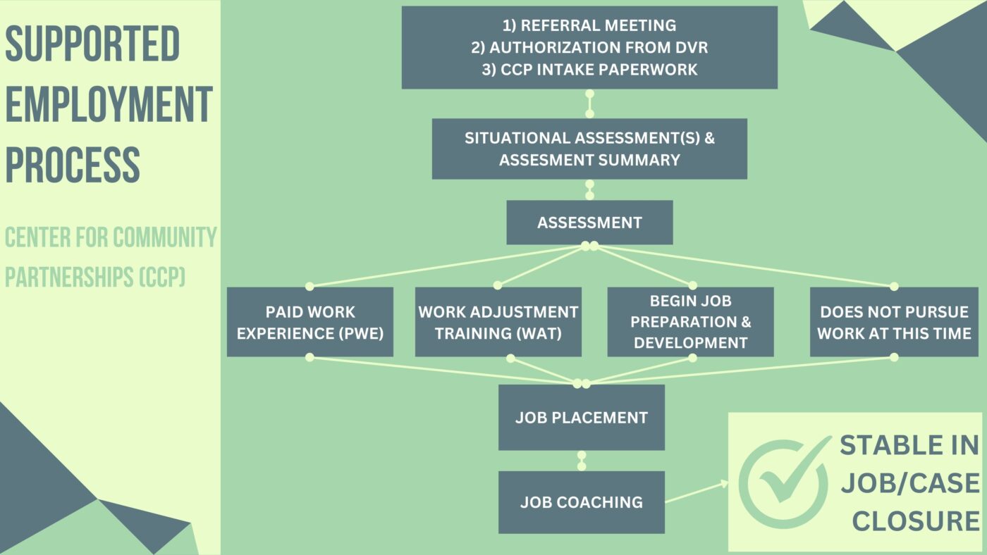 A graphic element displaying the Supported Employment Process from the Center for Community Partnerships (C C P). The first box reads "1) Referral Meeting, 2) Authorization from DVR, 3) CCP Intake Paperwork" which flows to a box with "Situational Assessment(s) and Assessment Summary" which flows to "Paid Work Experience (PWE)" or "Work Adjusted Training (WAT)" or "Begin Job preparation and development" or "Does not pursue work at this time" which then all flow to the box "Job Placement" which flows to "Job Coaching" which eventually flows to the final box "Stable in Job/Case Closure"