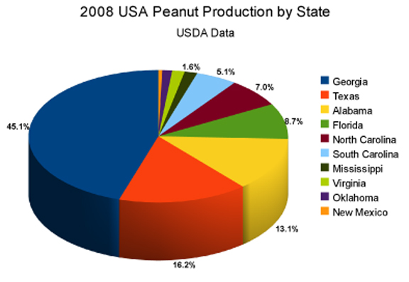USDA Data on US Peanut Production by States, 2008