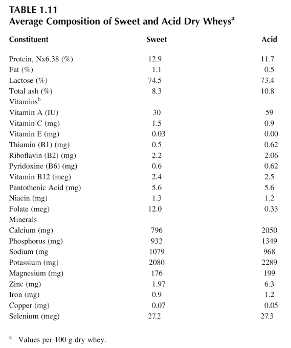 Table comparing average composition of sweet and acid dry wheys