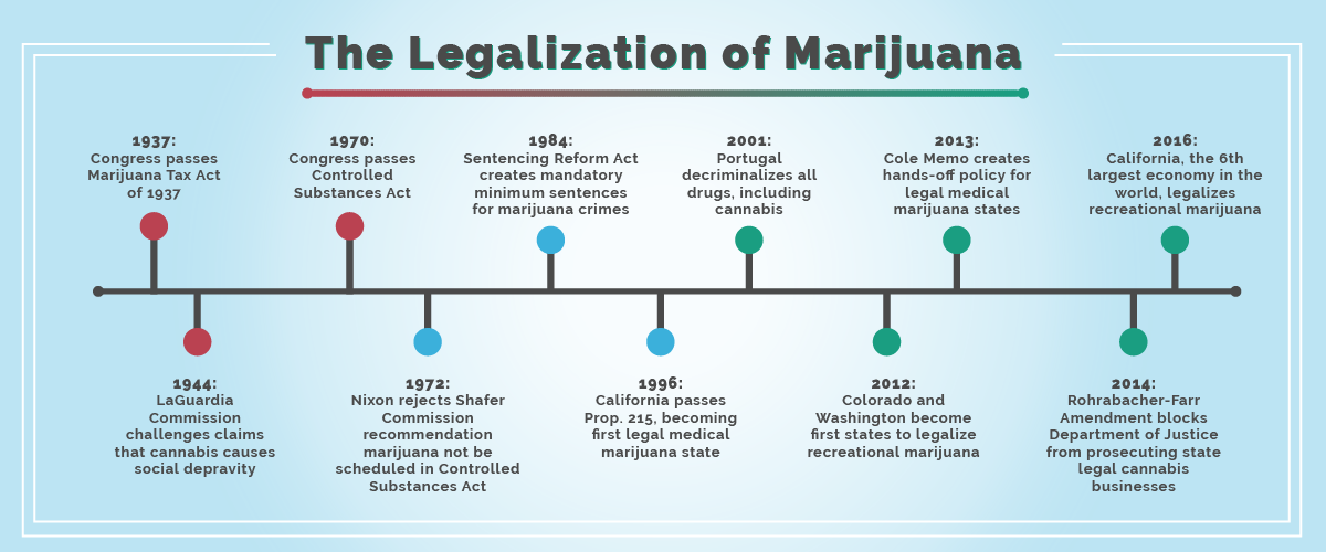 ,Legalization of Marijuana timeline
