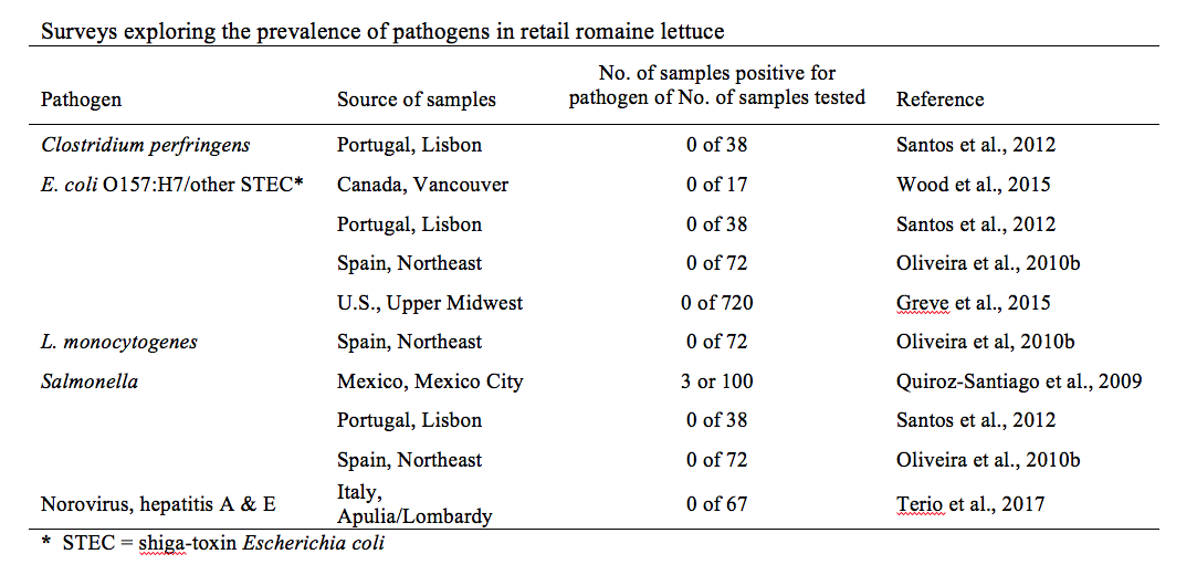 A table showing surveys exploring the prevalence of pathogens in retail romaine lettuce