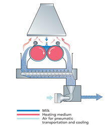An infographic showing the spray drying process