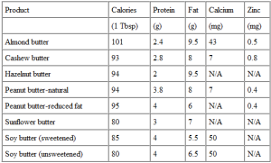 A table showing the nutritional information for a variety of nut types