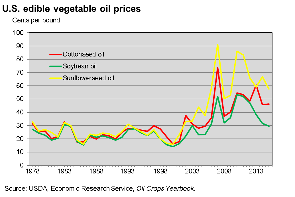 A line graph of U.S. edible vegetable oil prices from 1978 to 2015