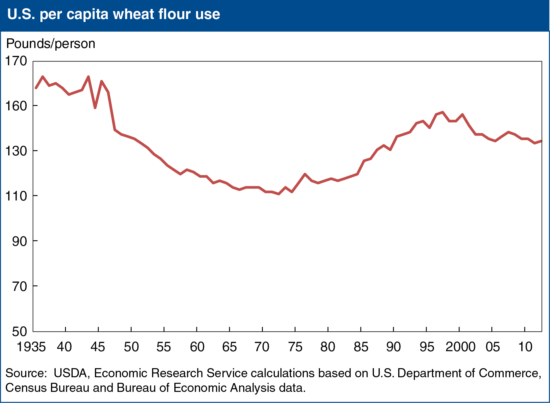 A graph of per capita flour use