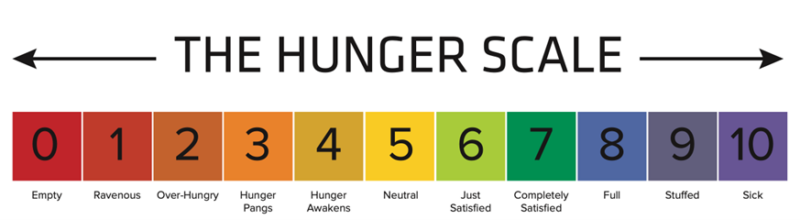 hunger scale 0 through 10