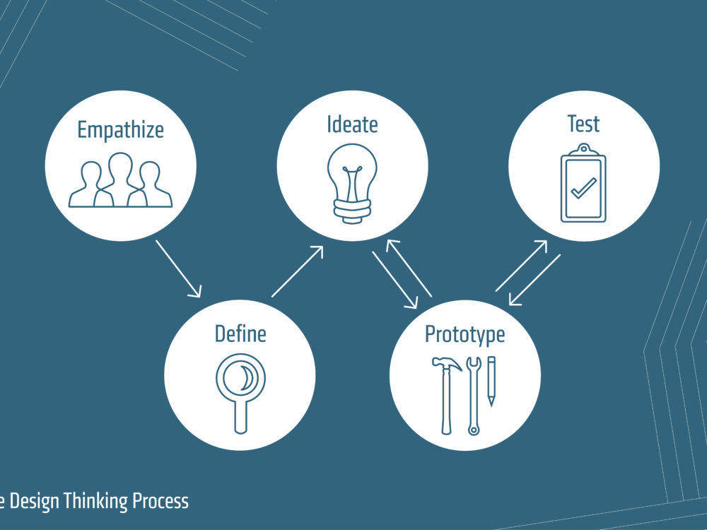An infographic of the Design Thinking Process, with arrows connecting the words `Empathize`, `Define`, `Ideate`, `Prototype`, and `Test`, which are each in white circles