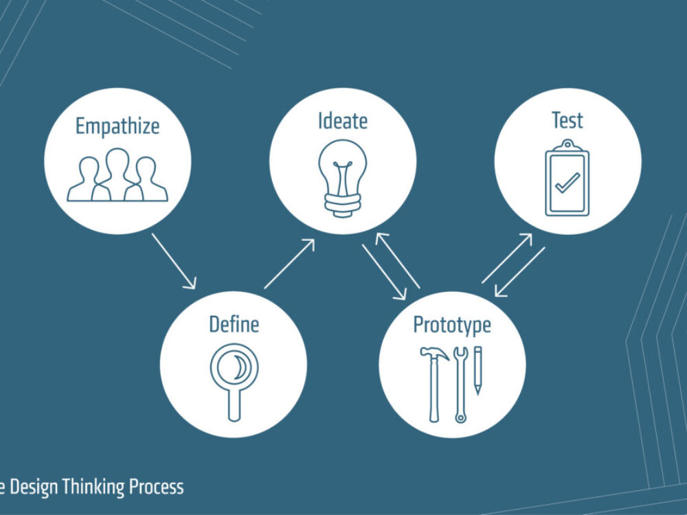 An infographic of the Design Thinking Process, with arrows connecting the words `Empathize`, `Define`, `Ideate`, `Prototype`, and `Test`, which are each in white circles