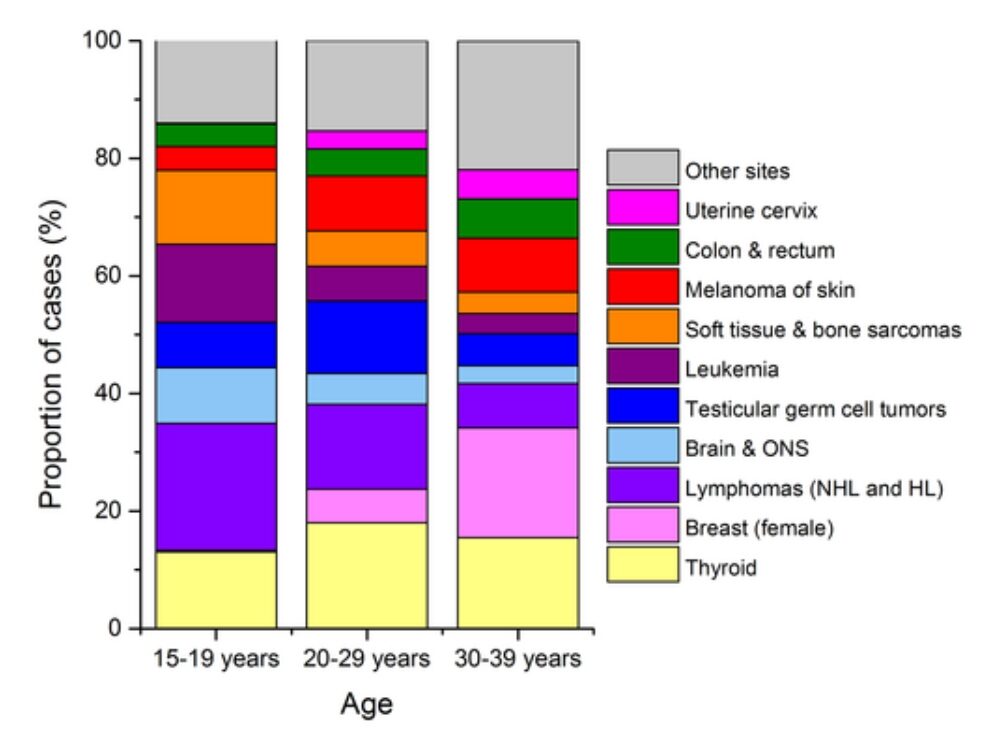 A clustered column chart shows the proportion of different types of cancer diagnosed in adolescents and young adults in three age groups: 15–19, 20–29, and 30–39. This image is from a study titled `Cancer Statistics for Adolescents and Young Adults, 2020.` Full chart details: Age group 15–19 years: Thyroid (yellow): ~12% Breast (light pink): 0% Lymphomas (deep violet): ~23% Brain & ONS (light blue): ~11% Testicular germ cell tumors (dark blue): ~14% Leukemia (purple): ~13% Soft tissue & bone sarcomas (orange): ~10% Melanoma (red): ~4% Colon & rectum (green): ~3% Uterine cervix (magenta): ~1% Other sites (gray): ~9% Age group 20–29 years: Thyroid: ~18% Breast: ~4% Lymphomas: ~18% Brain & ONS: ~7% Testicular germ cell tumors: ~11% Leukemia: ~5% Soft tissue & bone sarcomas: ~6% Melanoma: ~6% Colon & rectum: ~7% Uterine cervix: ~4% Other sites: ~14% Age group 30–39 years: Thyroid: ~17% Breast: ~22% Lymphomas: ~11% Brain & ONS: ~5% Testicular germ cell tumors: ~4% Leukemia: ~3% Soft tissue & bone sarcomas: ~4% Melanoma: ~10% Colon & rectum: ~8% Uterine cervix: ~7% Other sites: ~9%