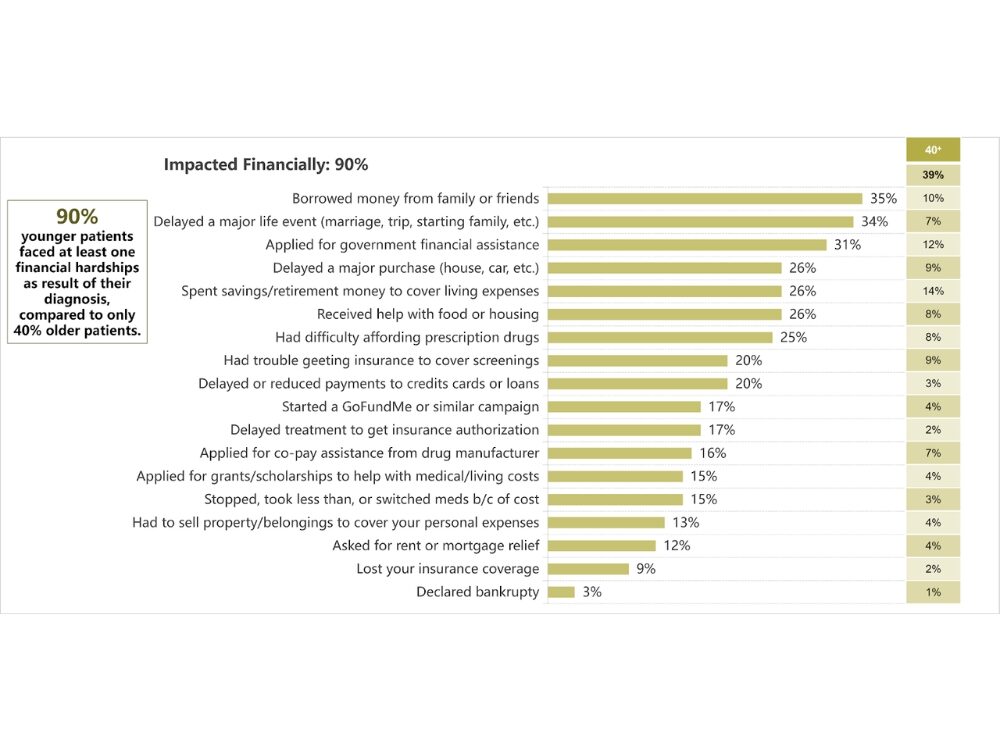 This bar chart shows the financial hardships experienced by young cancer patients as a result of their diagnosis. The chart shows 90% of younger patients faced at least one financial hardship as a result of their diagnosis compared to only 40% of older patients. This image is adapted from a 2024 report titled “The State of Young Adult Survivorship” on StupidCancer.org.