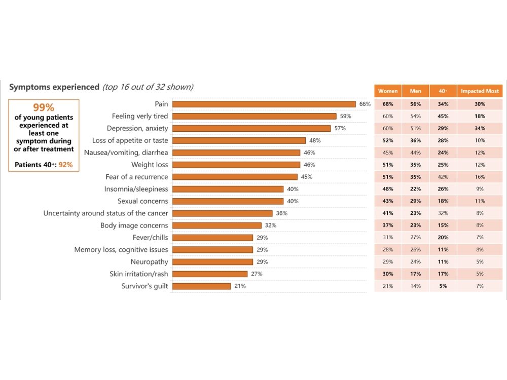 This bar chart shows the 16 most common symptoms experienced by young cancer patients during or after treatment, along with their respective proportions. This image is adapted from a 2024 report titled “The State of Young Adult Survivorship” on StupidCancer.org.